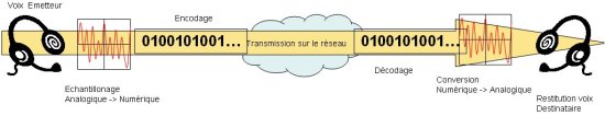 cheminenemt de la voix sur un r&eacute;seau